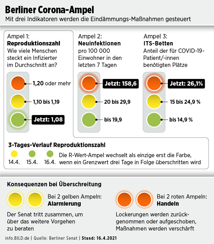 Graphic / Statistics: The Berlin Senate adopts the Corona Traffic Signal System - Infographic 