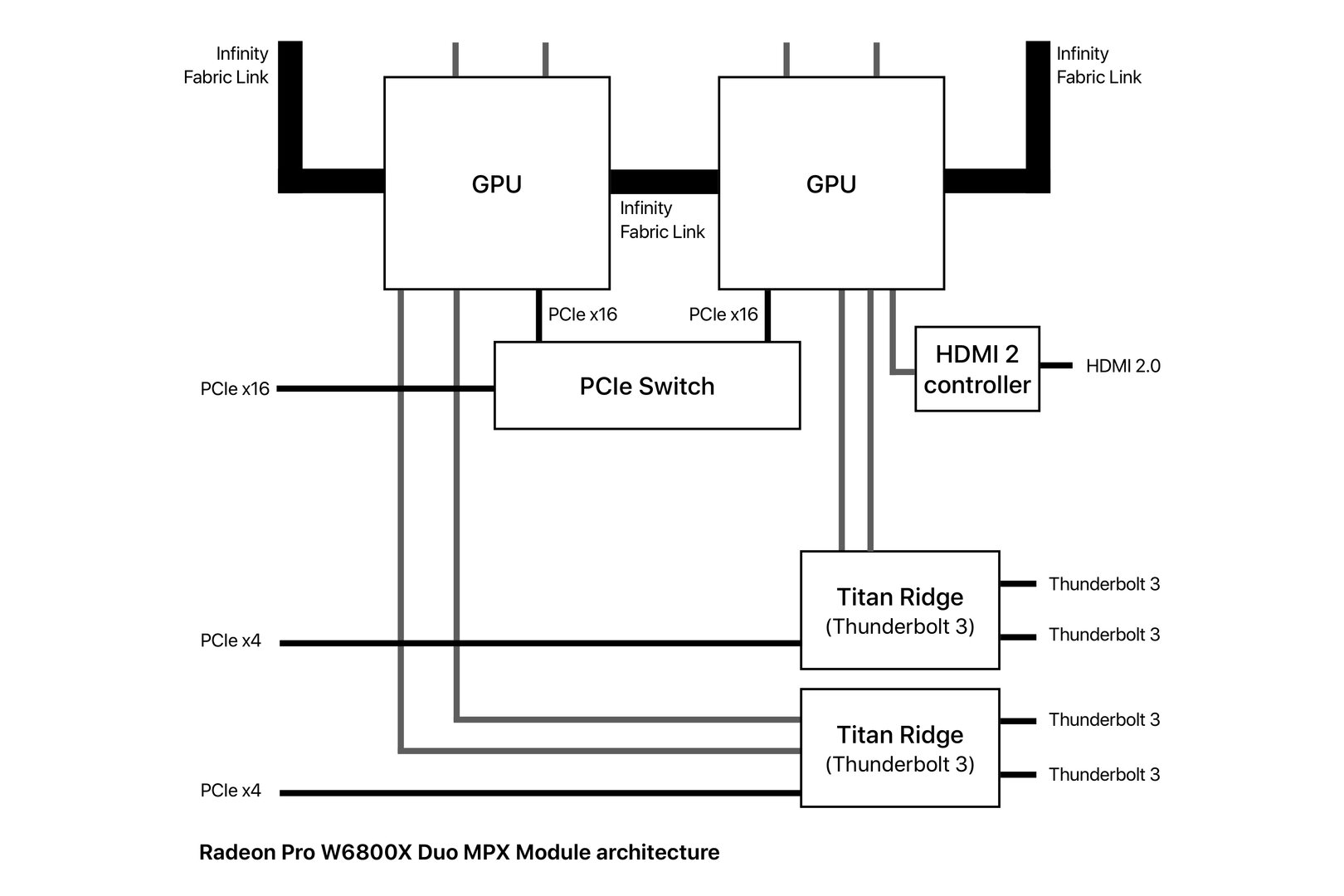 Radeon Pro W6800X Duo architecture