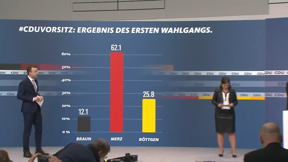 Member poll result: Frederick Merz wins CDU-Röttgen presidential race in second place